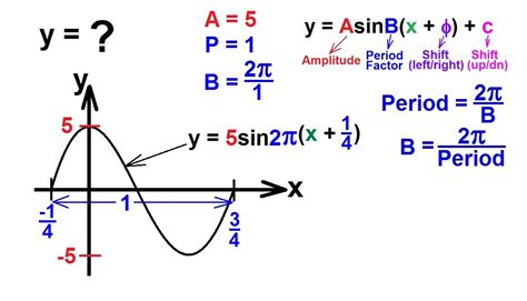 Amplitude 1 1. . Amplitude and period calculator